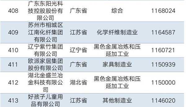 自强不息、产业报国，韦德1946上榜2019中国民企制造业500强位列410位！